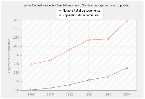 Saint-Nauphary : Nombre de logements et population