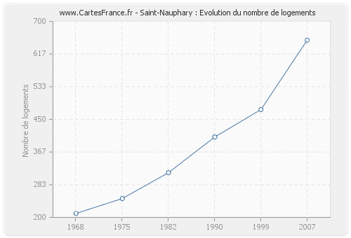 Saint-Nauphary : Evolution du nombre de logements