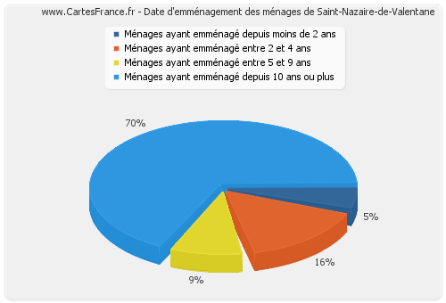 Date d'emménagement des ménages de Saint-Nazaire-de-Valentane