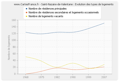 Saint-Nazaire-de-Valentane : Evolution des types de logements