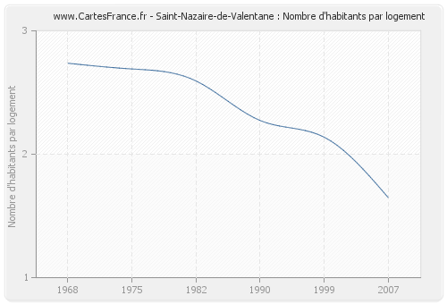 Saint-Nazaire-de-Valentane : Nombre d'habitants par logement