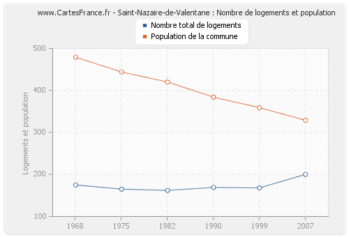 Saint-Nazaire-de-Valentane : Nombre de logements et population