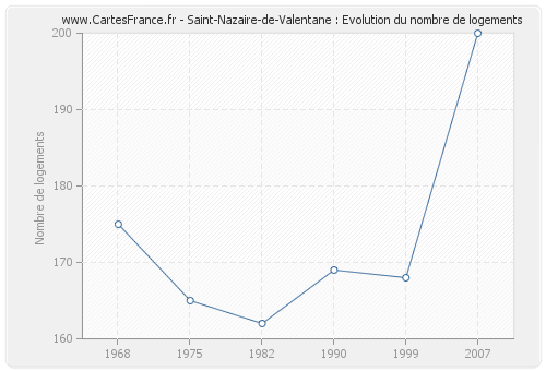 Saint-Nazaire-de-Valentane : Evolution du nombre de logements