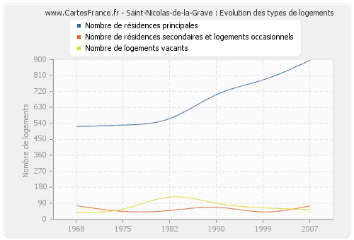 Saint-Nicolas-de-la-Grave : Evolution des types de logements