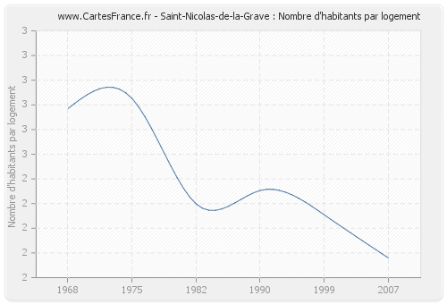 Saint-Nicolas-de-la-Grave : Nombre d'habitants par logement