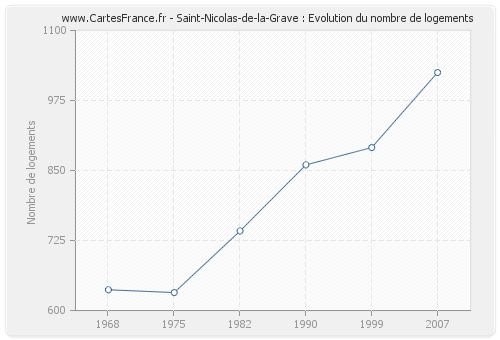 Saint-Nicolas-de-la-Grave : Evolution du nombre de logements