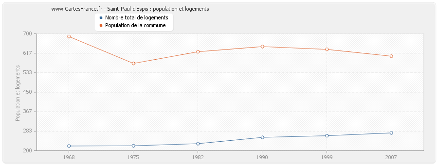 Saint-Paul-d'Espis : population et logements