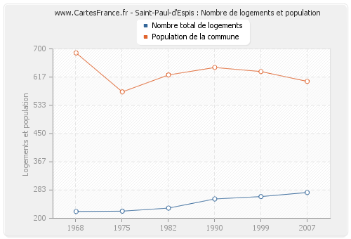 Saint-Paul-d'Espis : Nombre de logements et population