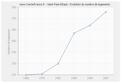 Saint-Paul-d'Espis : Evolution du nombre de logements