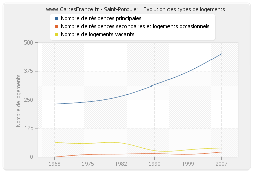Saint-Porquier : Evolution des types de logements