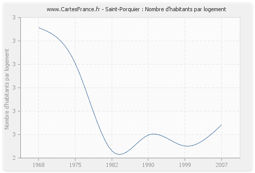 Saint-Porquier : Nombre d'habitants par logement