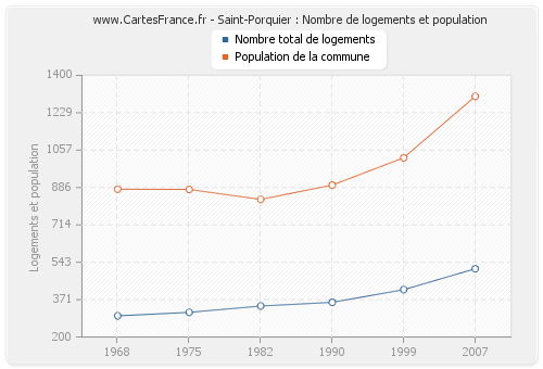 Saint-Porquier : Nombre de logements et population