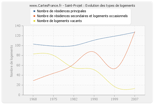 Saint-Projet : Evolution des types de logements