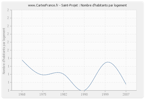 Saint-Projet : Nombre d'habitants par logement