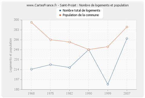Saint-Projet : Nombre de logements et population