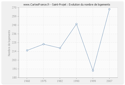 Saint-Projet : Evolution du nombre de logements