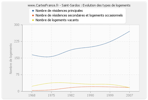 Saint-Sardos : Evolution des types de logements