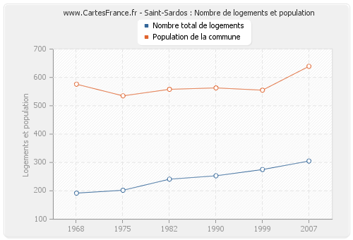 Saint-Sardos : Nombre de logements et population