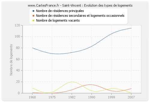 Saint-Vincent : Evolution des types de logements