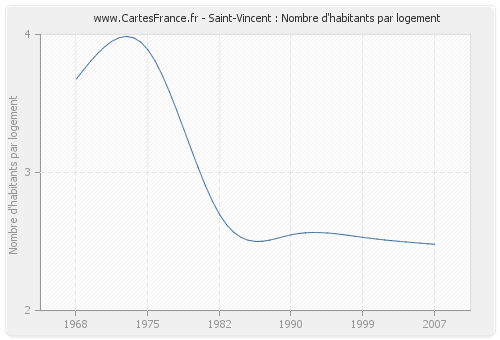 Saint-Vincent : Nombre d'habitants par logement