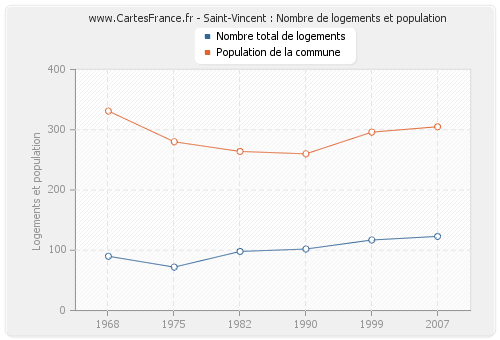 Saint-Vincent : Nombre de logements et population