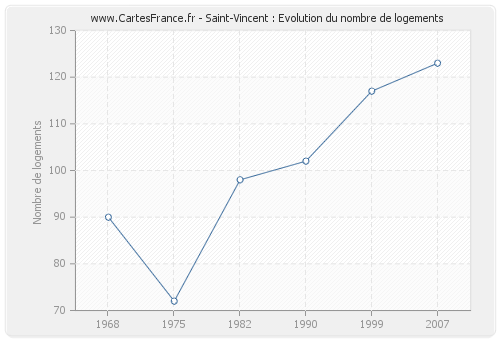 Saint-Vincent : Evolution du nombre de logements