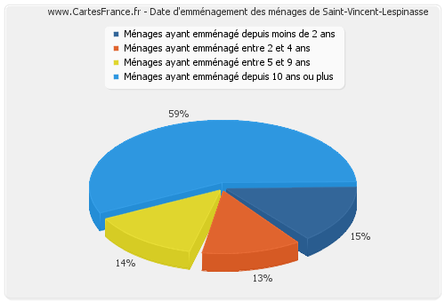 Date d'emménagement des ménages de Saint-Vincent-Lespinasse