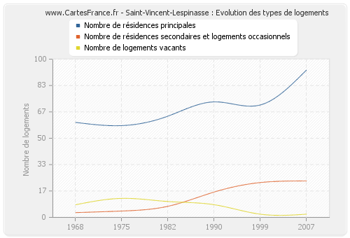 Saint-Vincent-Lespinasse : Evolution des types de logements