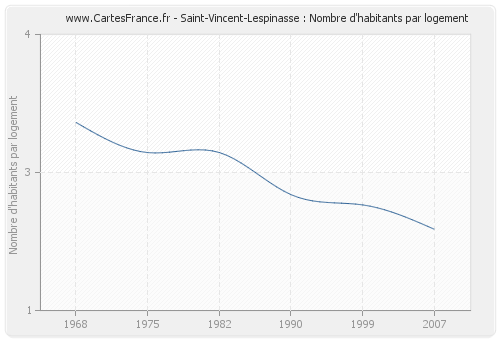 Saint-Vincent-Lespinasse : Nombre d'habitants par logement