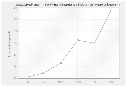 Saint-Vincent-Lespinasse : Evolution du nombre de logements