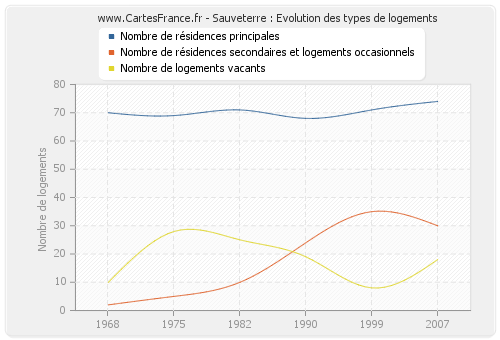 Sauveterre : Evolution des types de logements