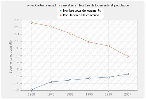 Sauveterre : Nombre de logements et population