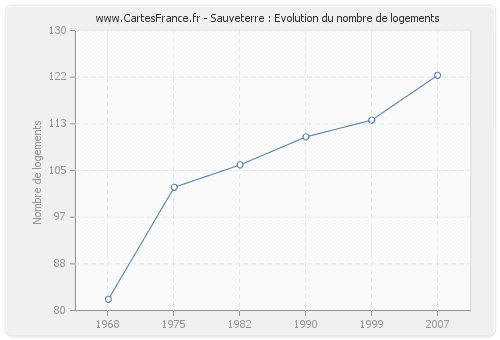 Sauveterre : Evolution du nombre de logements