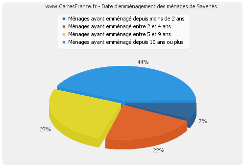 Date d'emménagement des ménages de Savenès