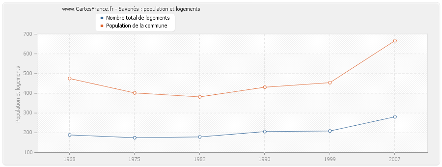 Savenès : population et logements