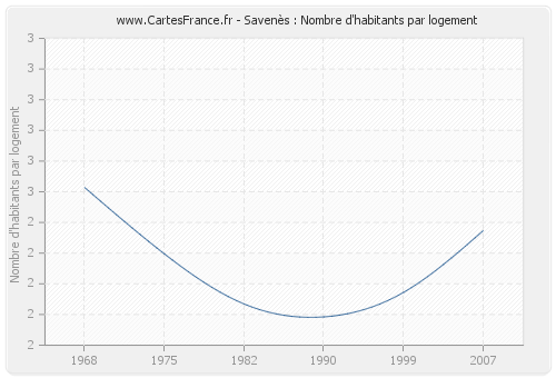 Savenès : Nombre d'habitants par logement