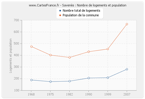 Savenès : Nombre de logements et population