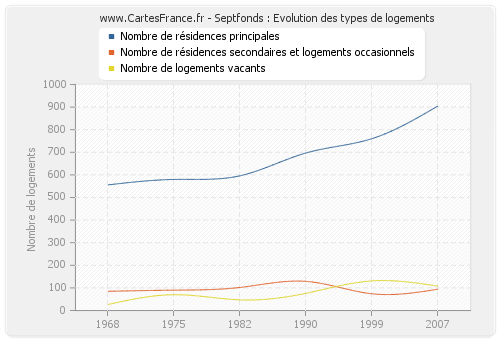 Septfonds : Evolution des types de logements