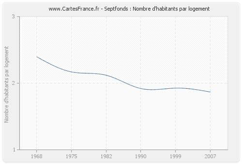 Septfonds : Nombre d'habitants par logement