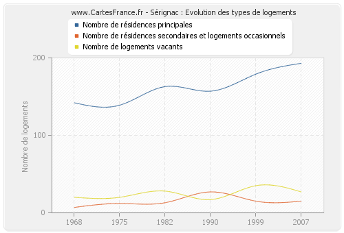 Sérignac : Evolution des types de logements