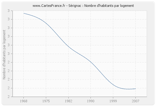 Sérignac : Nombre d'habitants par logement