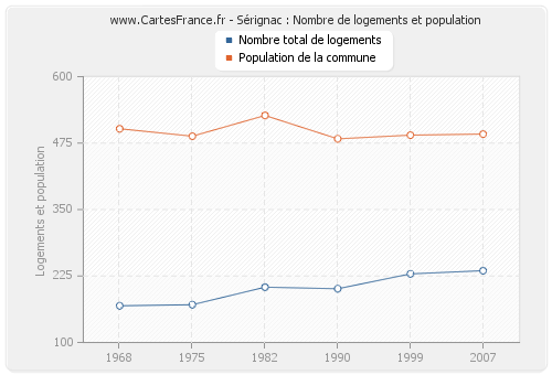 Sérignac : Nombre de logements et population