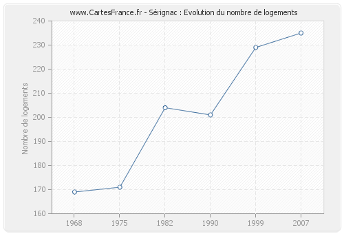 Sérignac : Evolution du nombre de logements