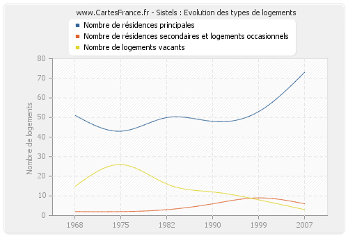 Sistels : Evolution des types de logements