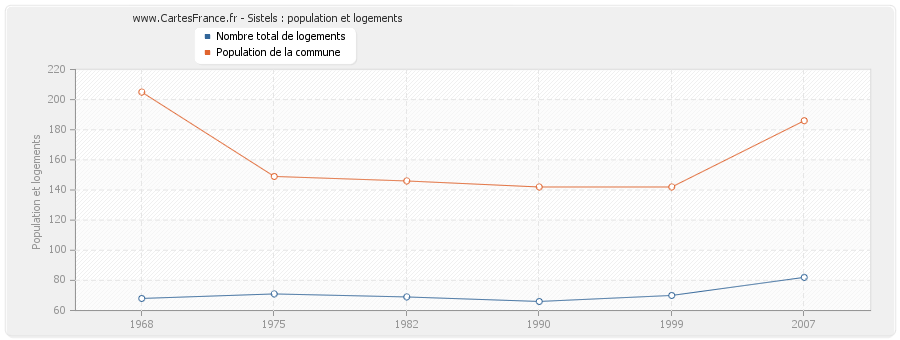 Sistels : population et logements