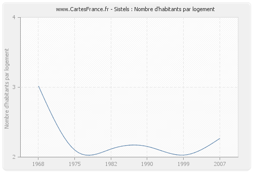 Sistels : Nombre d'habitants par logement