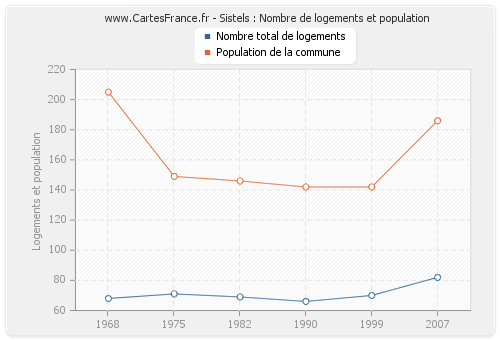 Sistels : Nombre de logements et population