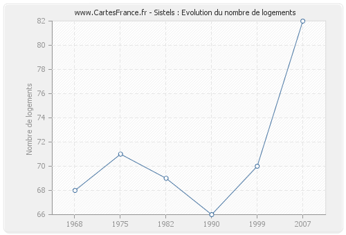 Sistels : Evolution du nombre de logements