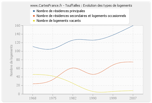 Touffailles : Evolution des types de logements