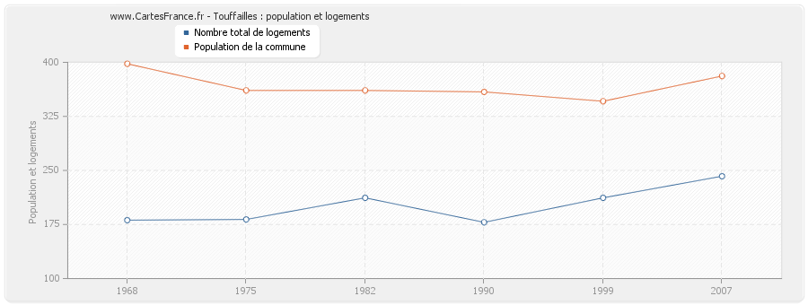 Touffailles : population et logements